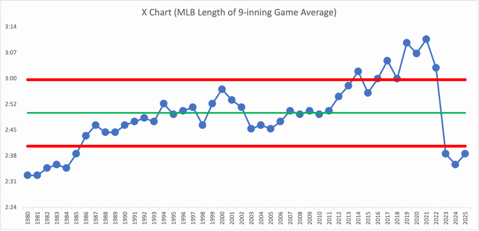 How the MLB Pitch Clock Transformed Game Length: A Data-Driven Look at ...