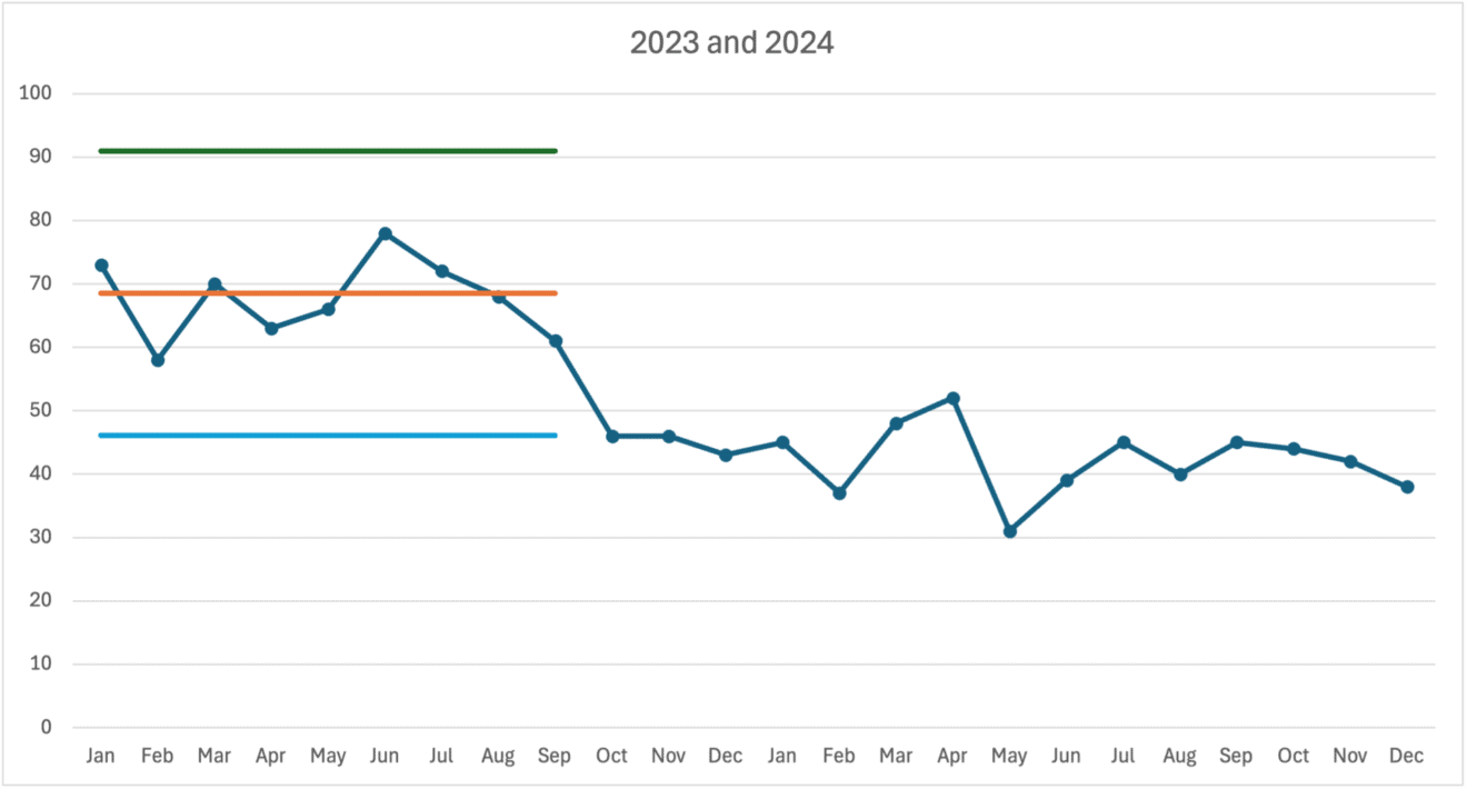 Process Behavior Charts: The Best Way to Understand KPI Trends and Real ...