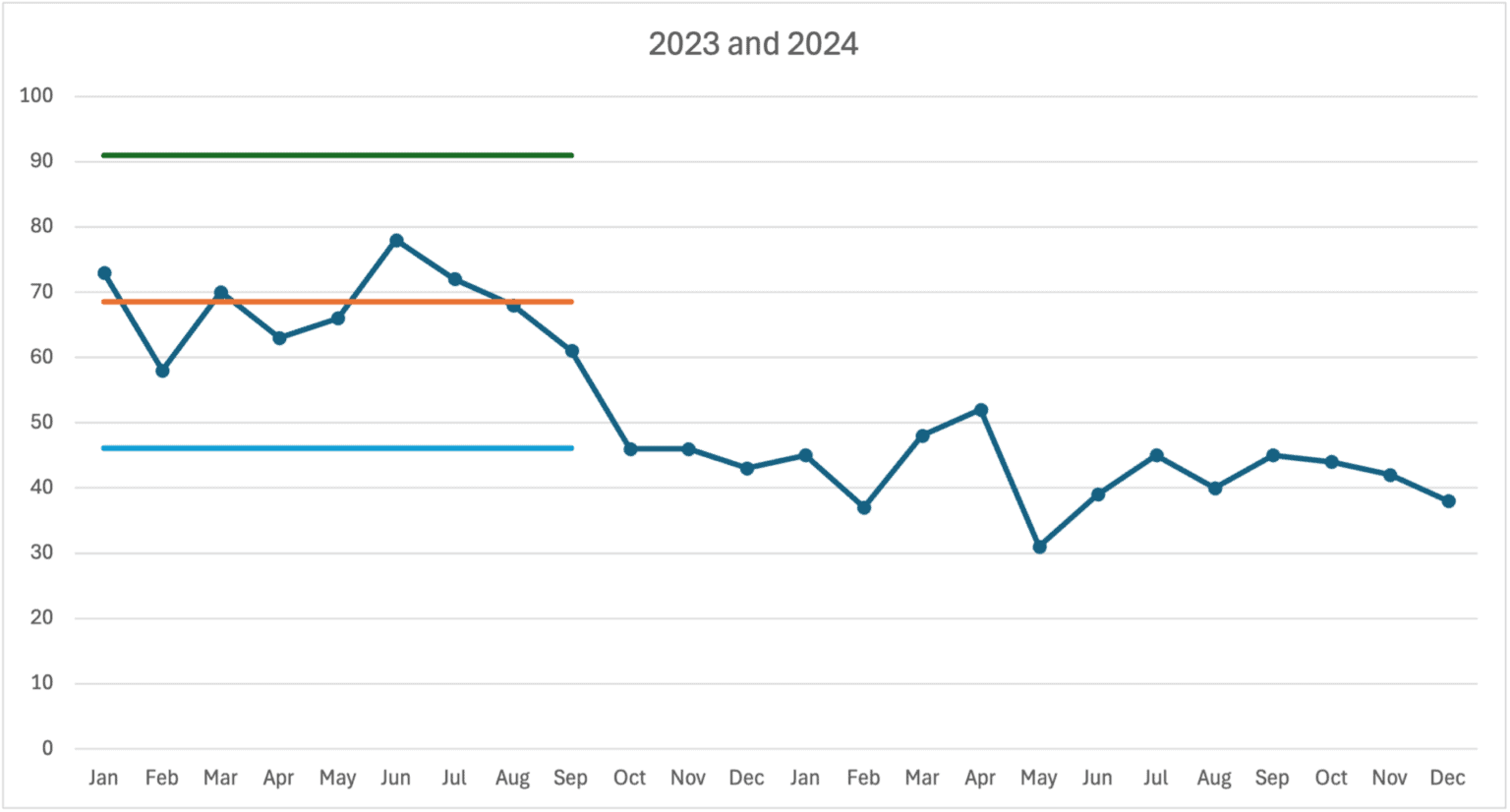 Process Behavior Charts The Best Way to Understand KPI Trends and Real