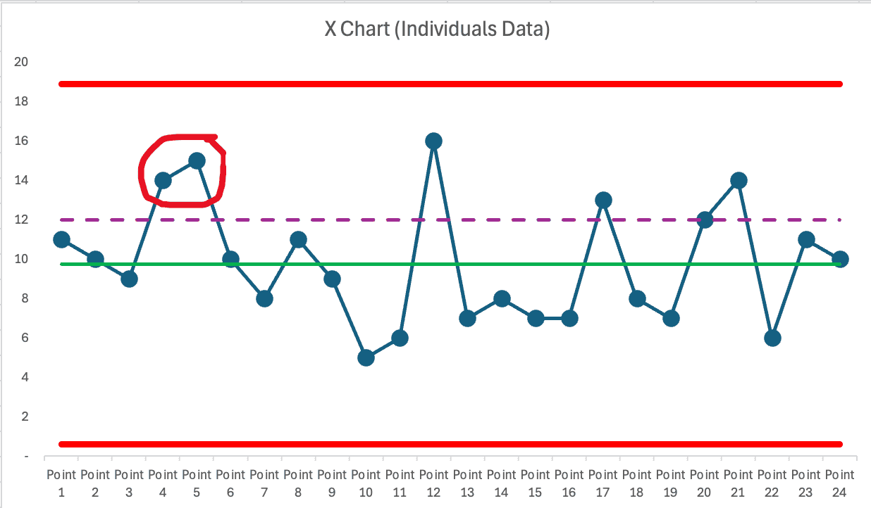 A Process Behavior Chart (X Chart for individuals data) showing 24 data points plotted over time. Two consecutive points (Points 5 and 6) exceed a dashed purple target line set at 12 and are circled in red. However, all data points fall within the calculated control limits, marked by thick red lines at the top and bottom of the chart. A green line shows the average around 10.5.