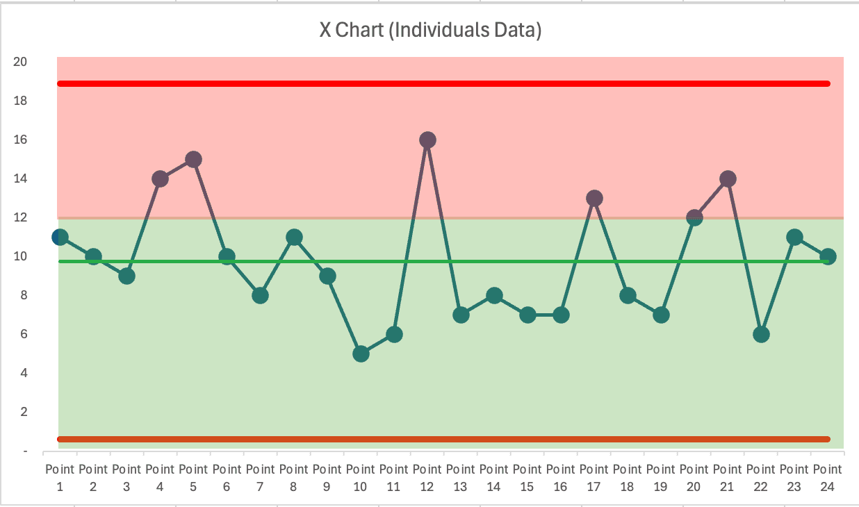 A Process Behavior Chart (X Chart) with 24 data points, showing individual data values plotted against a green average line and red upper and lower control limits. The background is shaded green for values below the target line at 12, and red for those above it. Several data points exceed the target of 12 but remain within the calculated control limits.