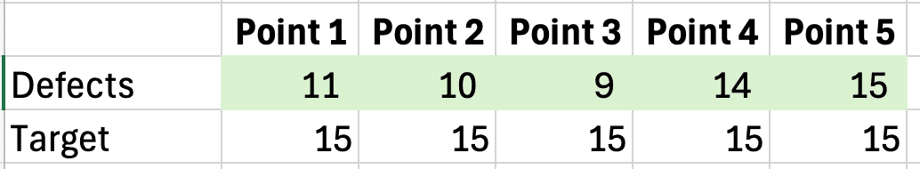 A table showing five data points of defects compared to a target. The row labeled
