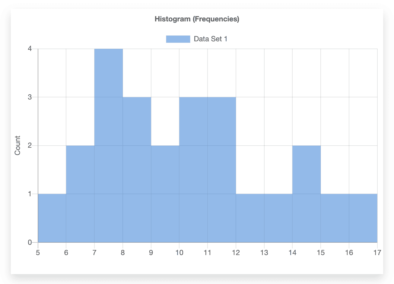 A histogram titled