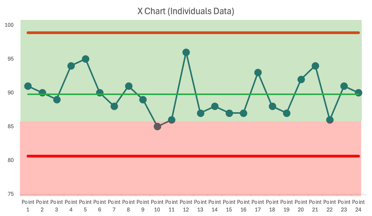 A Process Behavior Chart titled
