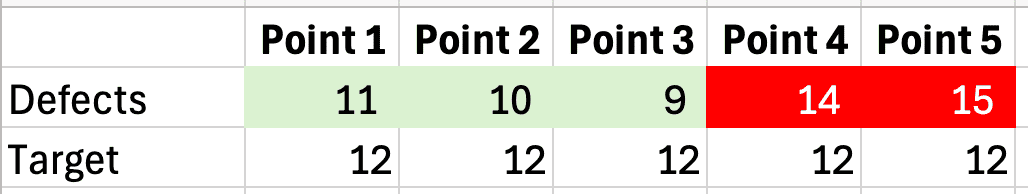 A table showing five data points of defects compared to a target of 12. The row labeled