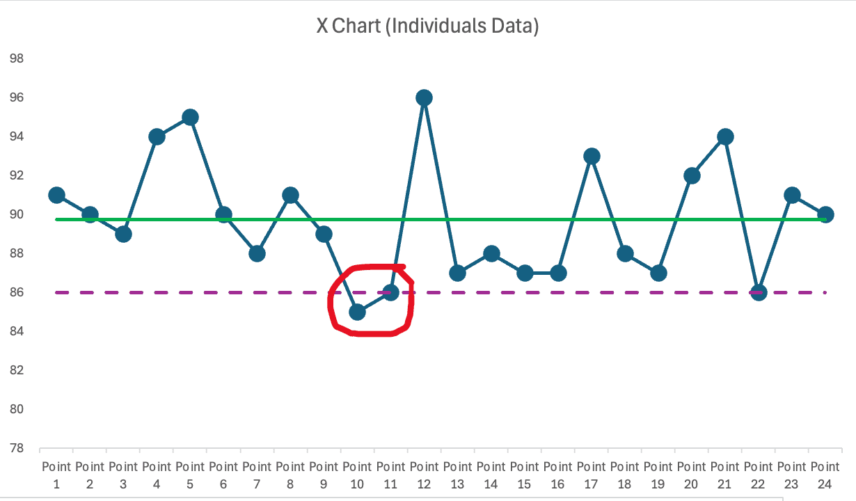 A Process Behavior Chart labeled