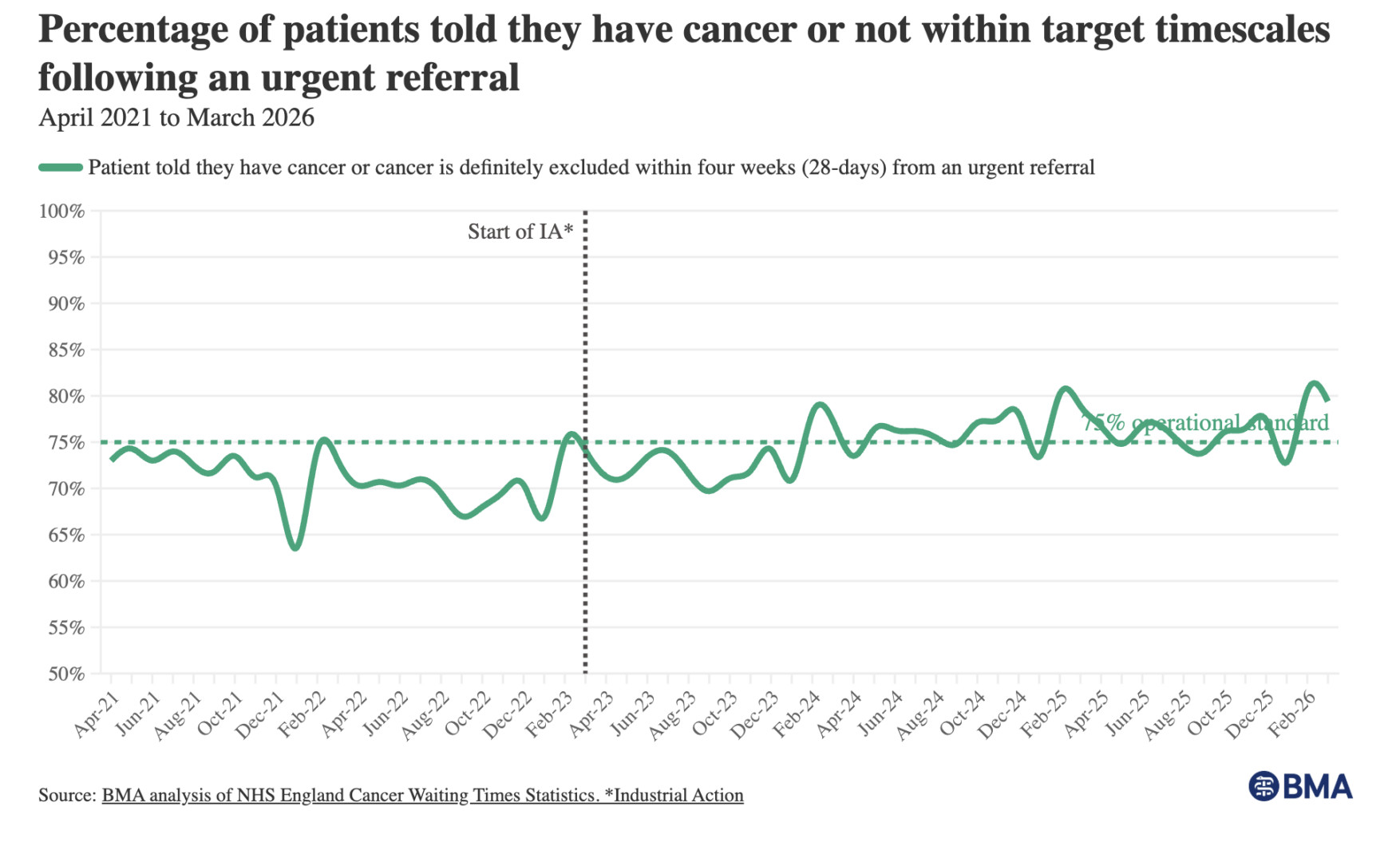 BMA chart of the 28-day cancer faster diagnosis standard, 2021-2026, fluctuating around the 75 percent target.