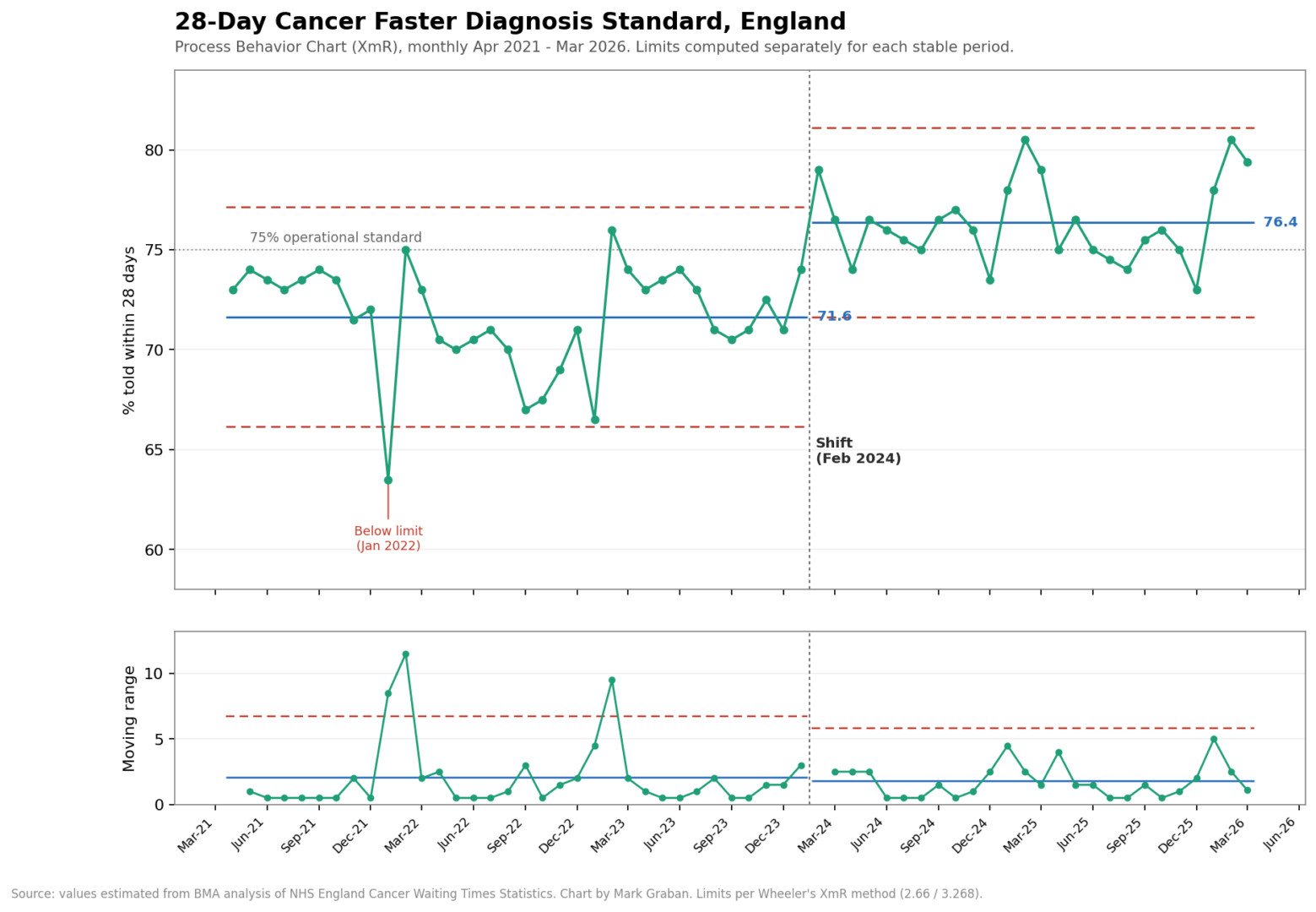 Process Behavior Chart of England's 28-day cancer diagnosis standard showing a shift up from a 71.6% average to 76.4% in Feb 2024