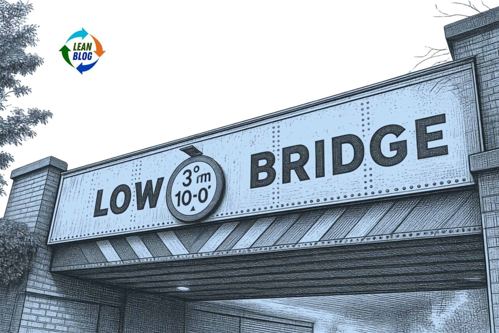 Illustrated low-clearance bridge with a 10-foot height warning, viewed from below, with the Lean Blog logo in the upper-left corner.