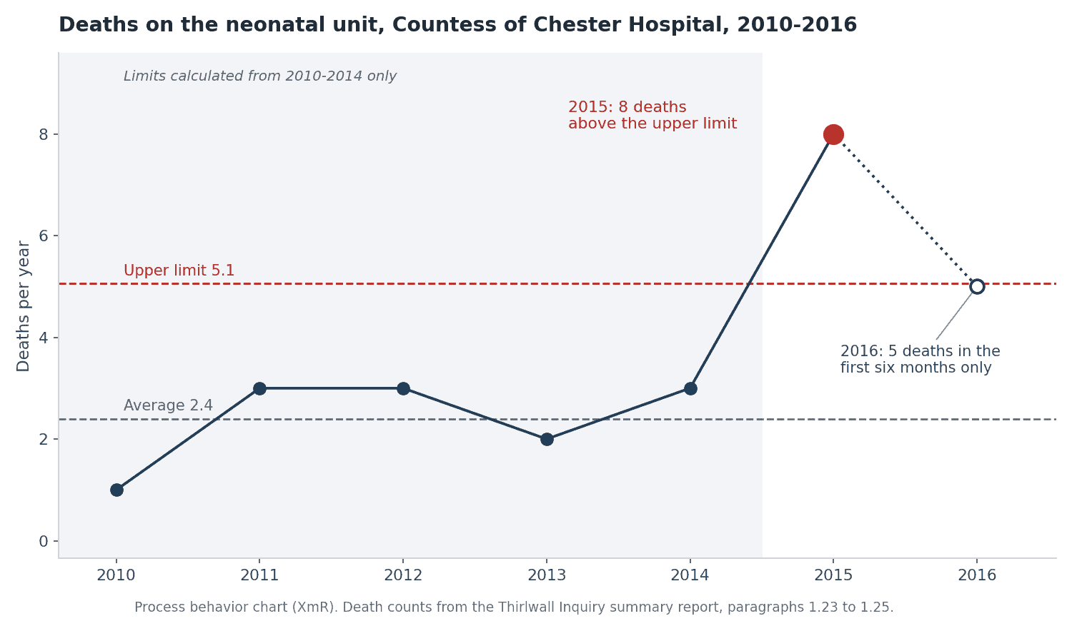 Process behavior chart of Countess of Chester neonatal deaths 2010-2016. Average 2.4, upper limit 5.1, 2015 spikes to 8.