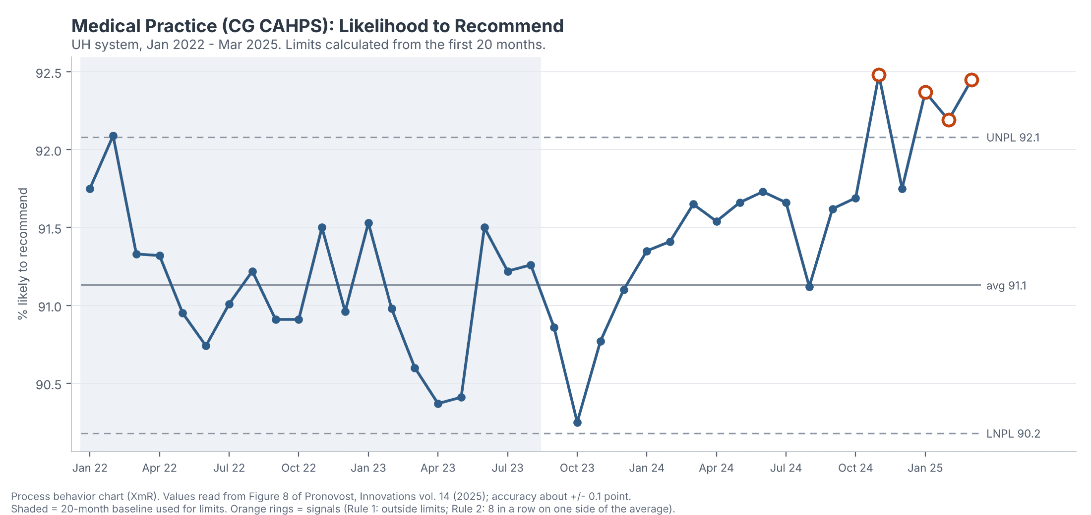 Control chart titled Medical Practice (ED) CAHPS Likelihood to Recommend, Jan 2022 to Mar 2025, with points dipping below the lower limit in 2022, then rising above the mean in 2024