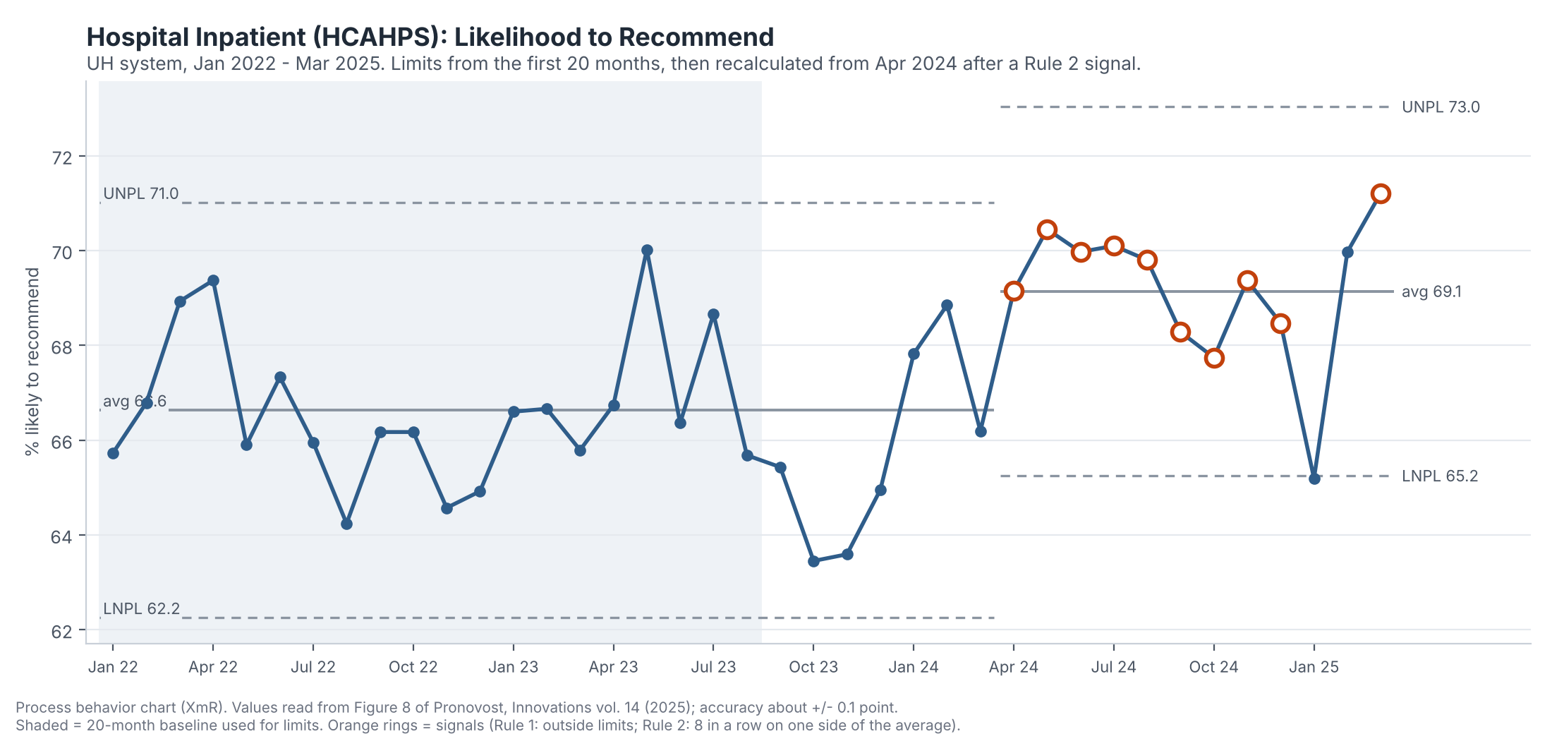 Run chart of Hospital Inpatient HCAHPS Likely to Recommend scores from January 2022 to March 2025, climbing above the centerline after April 2024