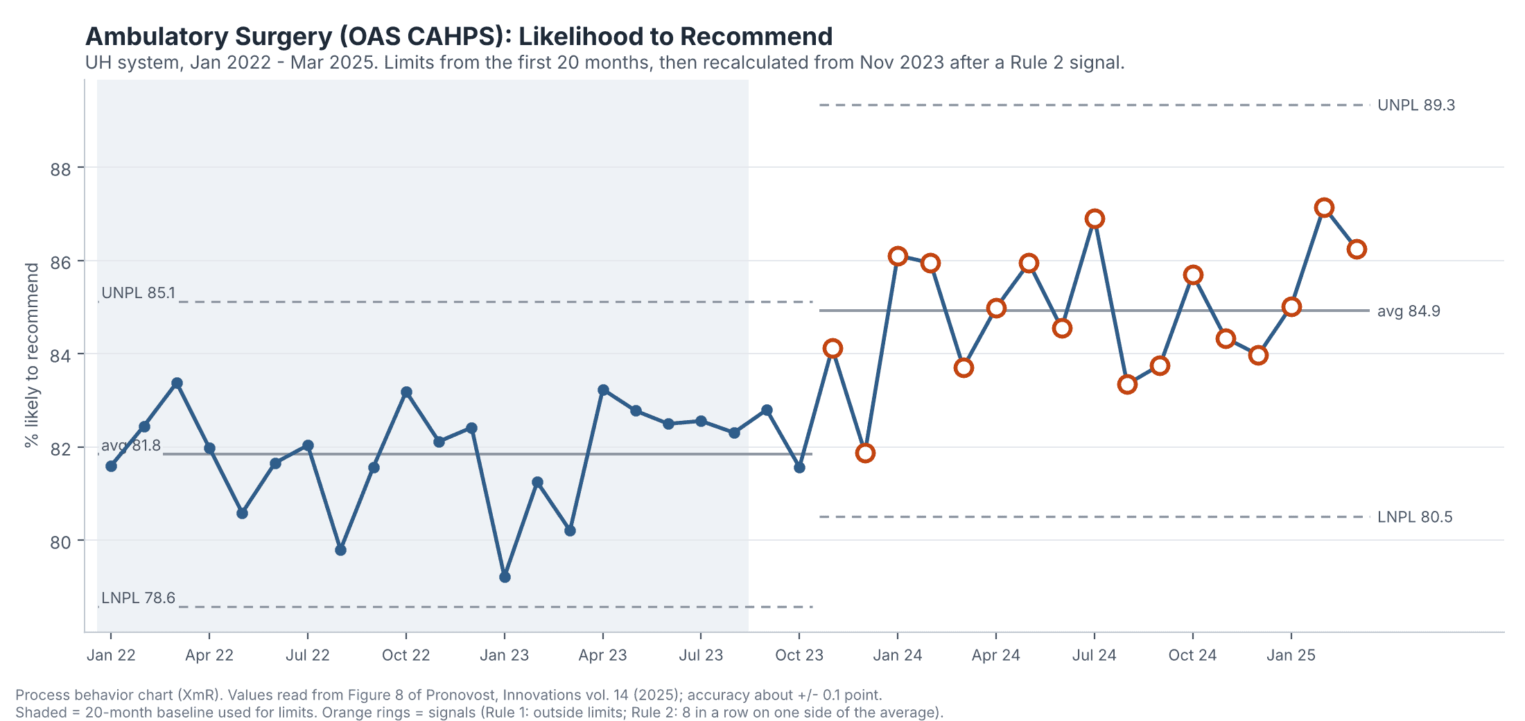 Line chart of Ambulatory Surgery CAHPS Likely to Recommend scores from Jan 2022 to Mar 2025, rising after a recalculation in Nov 2023