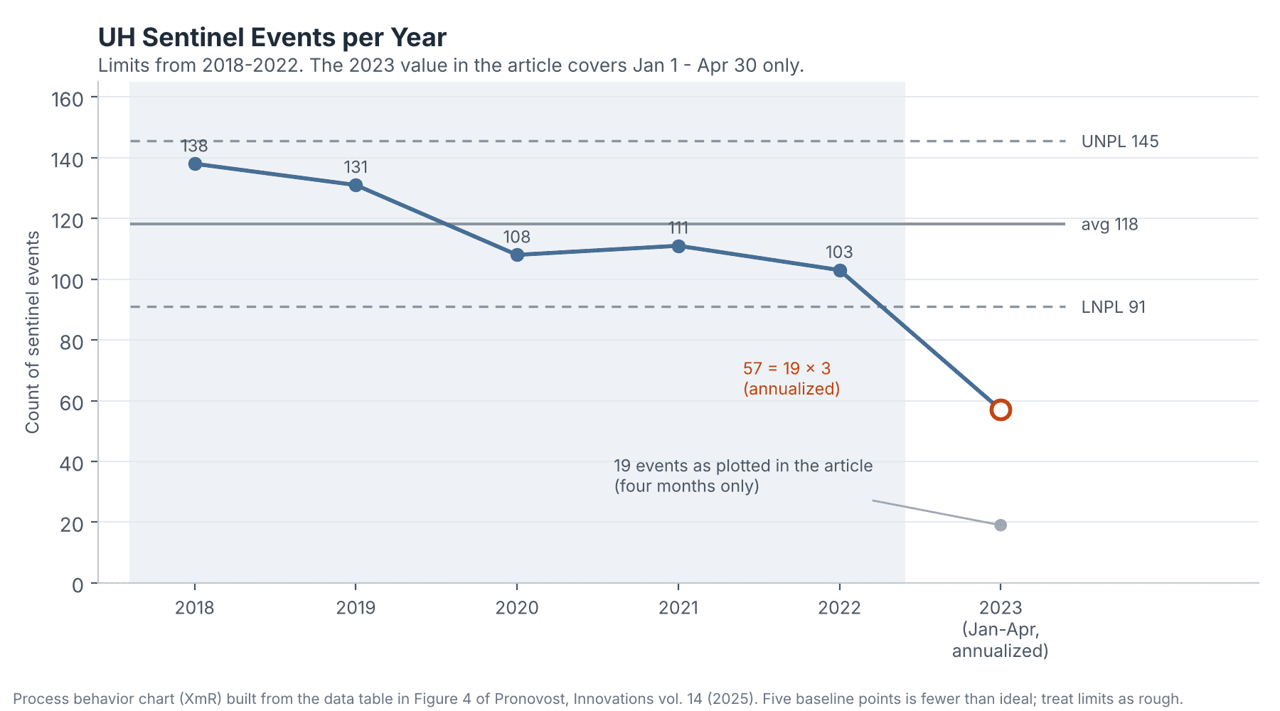 Line graph titled UH Sentinel Events per Year, showing counts dropping from 139 in 2018 to a 2022 annualized projection of 87, with an upper control limit of 145